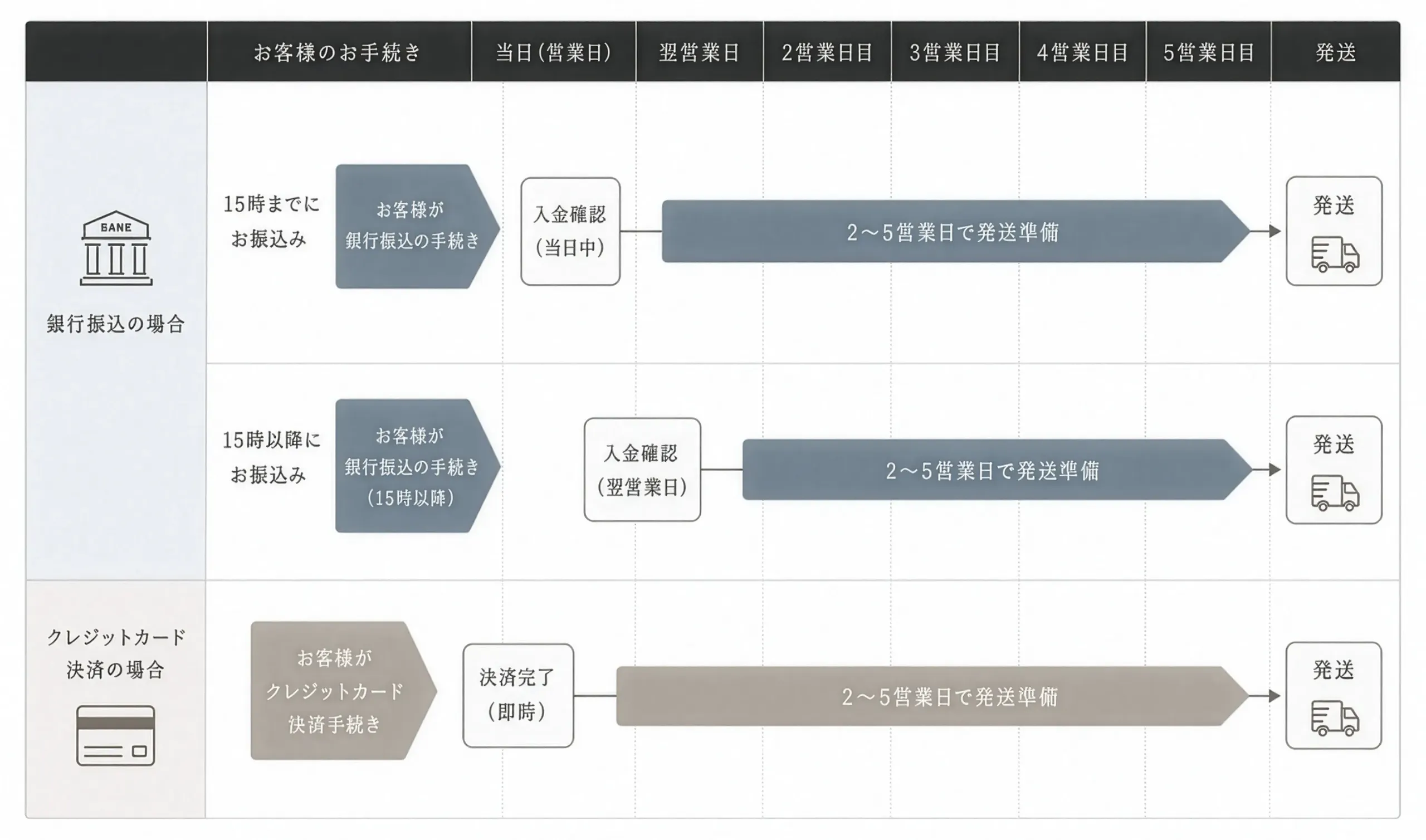 ご入金から発送までの流れ（目安）